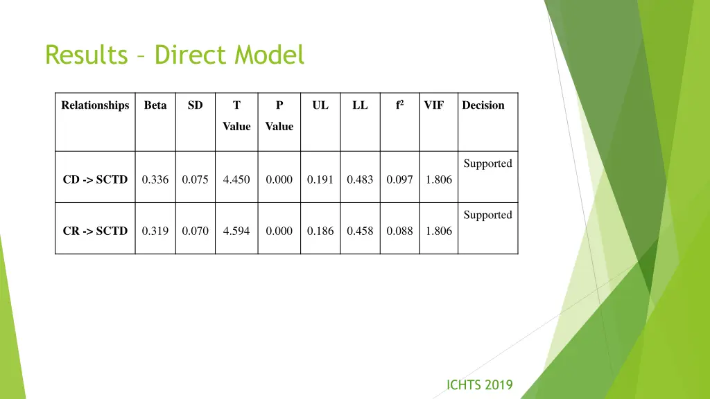 results direct model