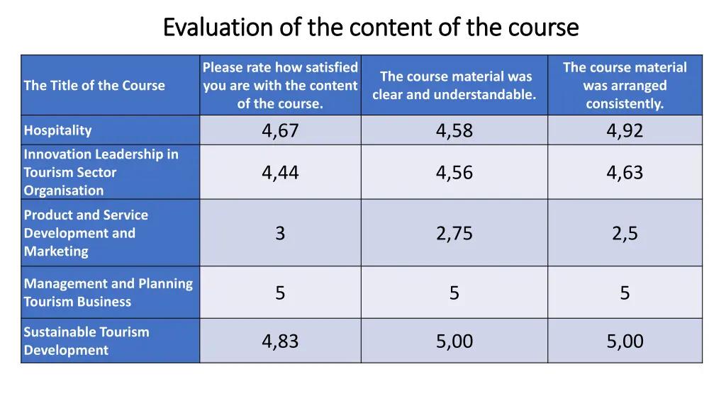 evaluation of the content of the course 1