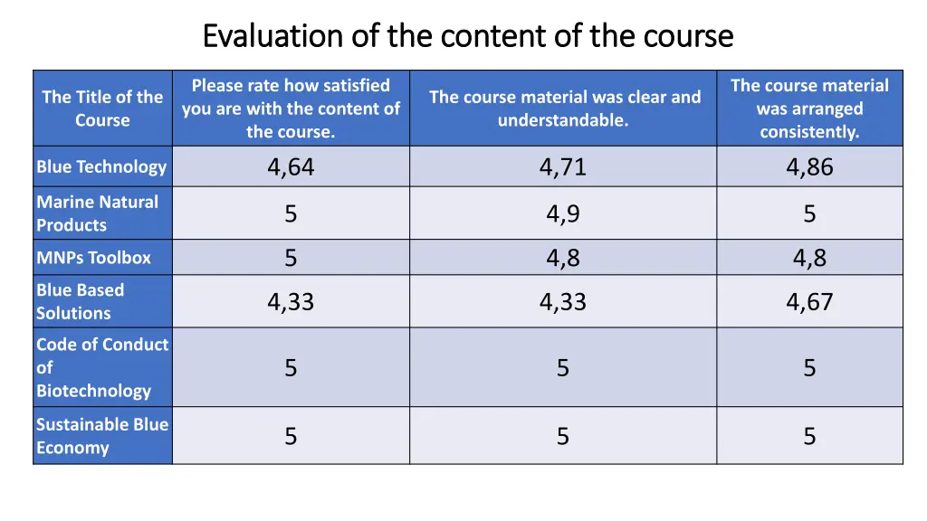 evaluation of the content of the course
