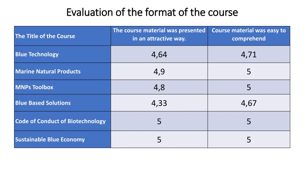 evaluation of the format of the course evaluation