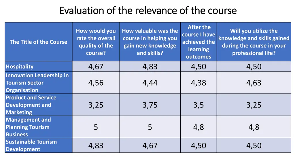 evaluation of the relevance of the course 1
