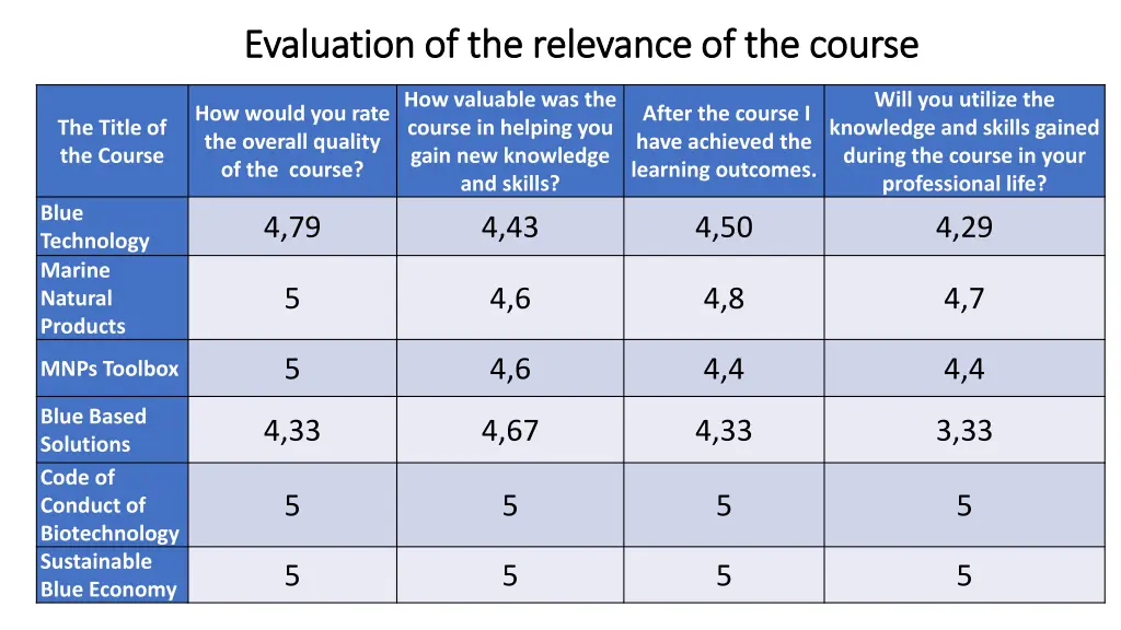 evaluation of the relevance of the course