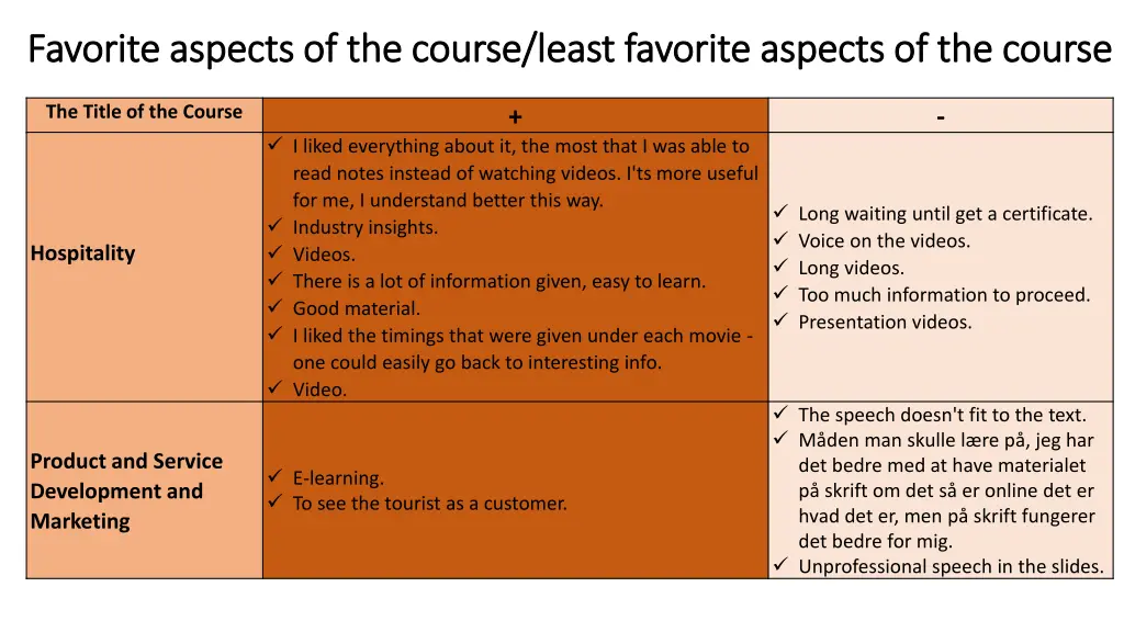 favorite aspects of the course least favorite