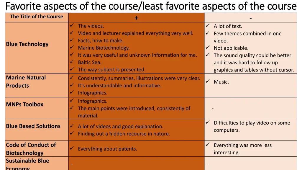 favorite favorite aspects of the course aspects