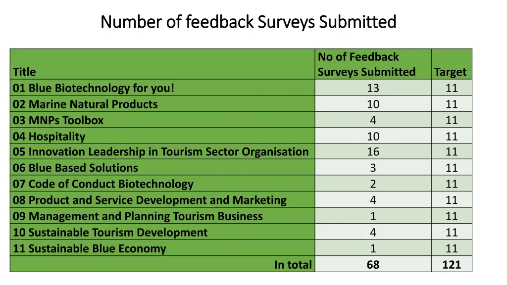 number of feedback surveys submit number