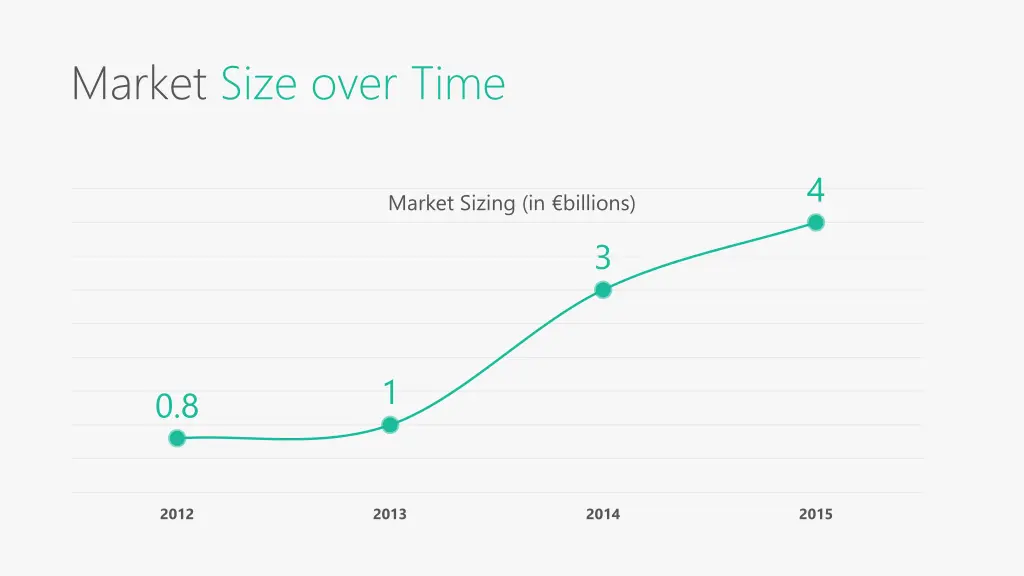 market size over time
