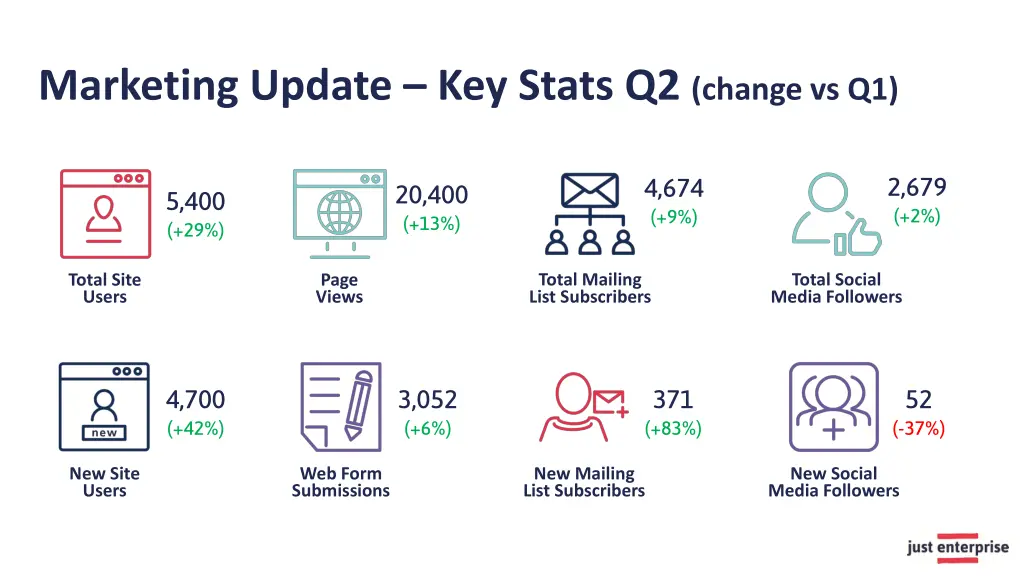marketing update key stats q2 change vs q1
