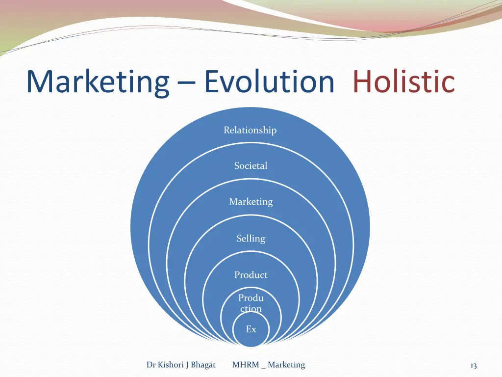 marketing evolution holistic