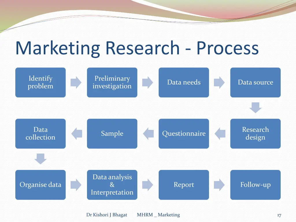 marketing research process
