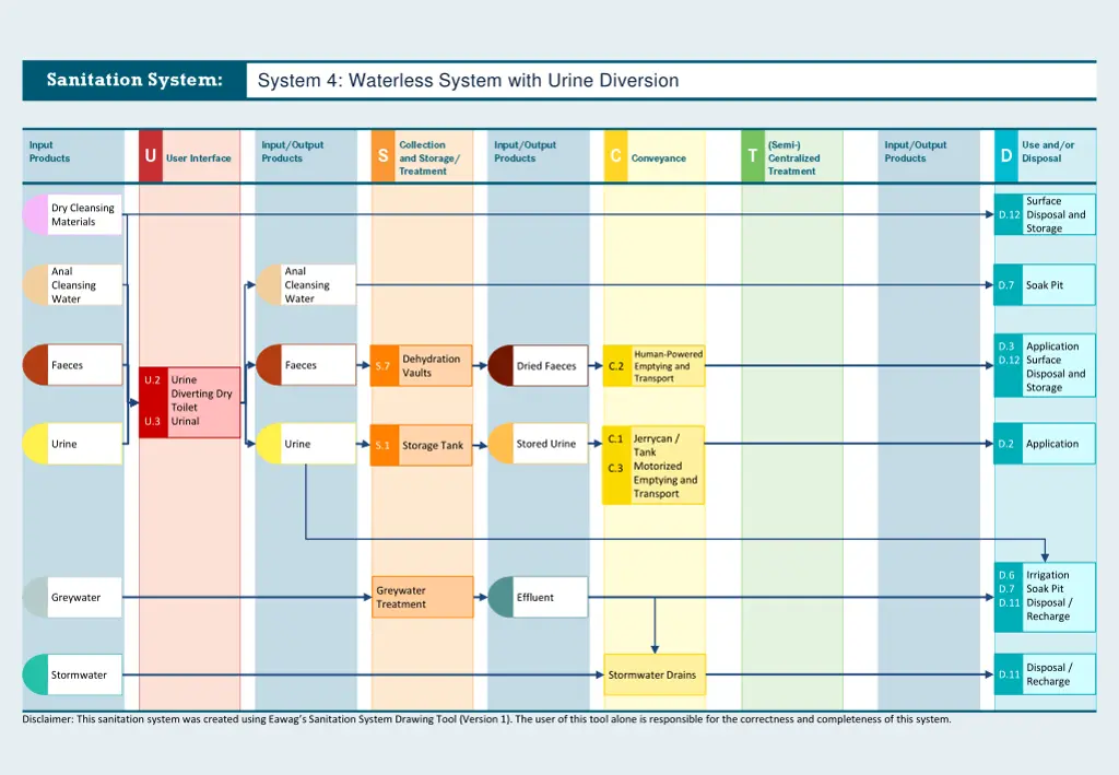 system 4 waterless system with urine diversion