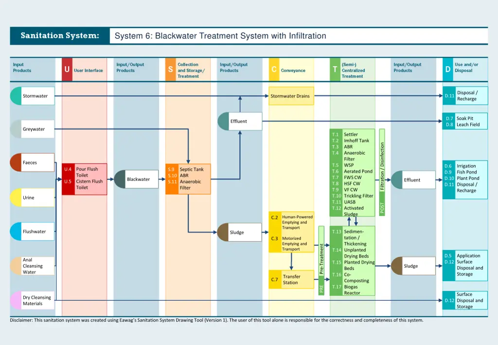 system 6 blackwater treatment system with