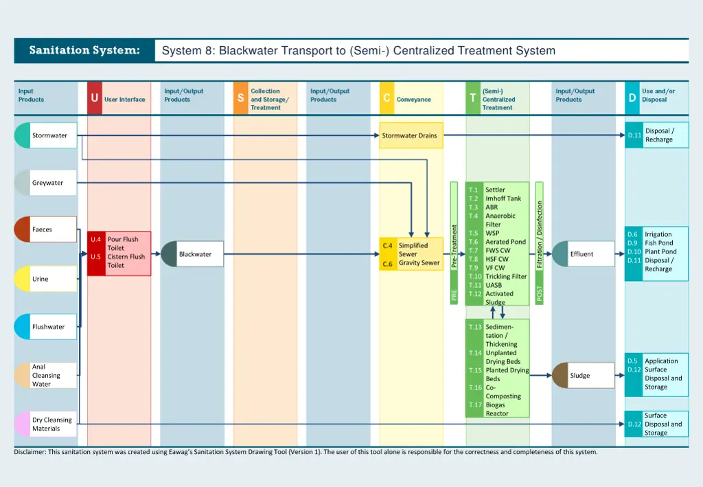system 8 blackwater transport to semi centralized