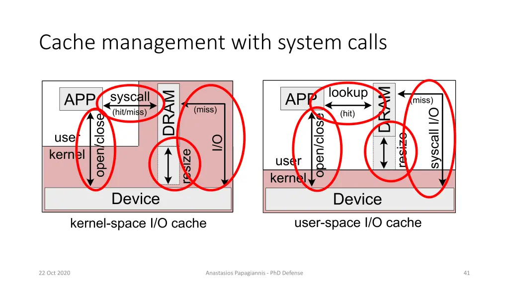 cache management with system calls