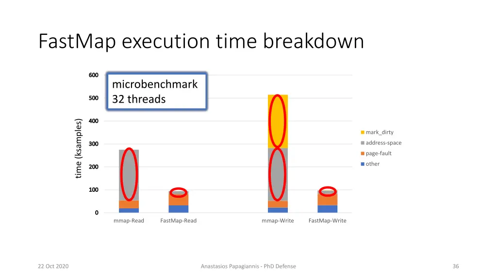 fastmap execution time breakdown