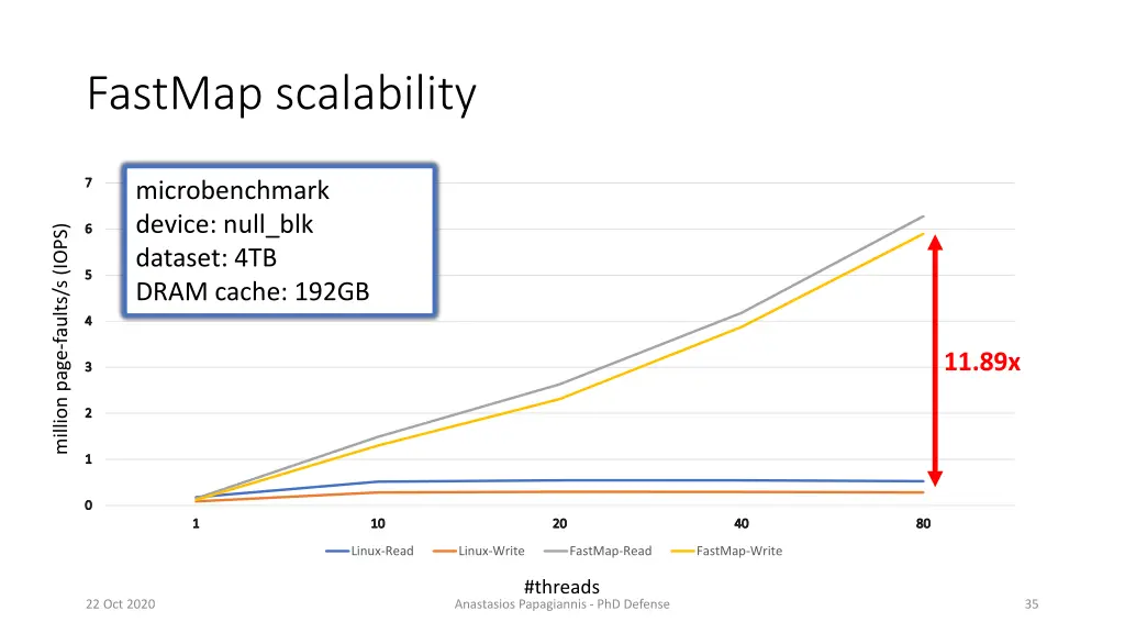 fastmap scalability