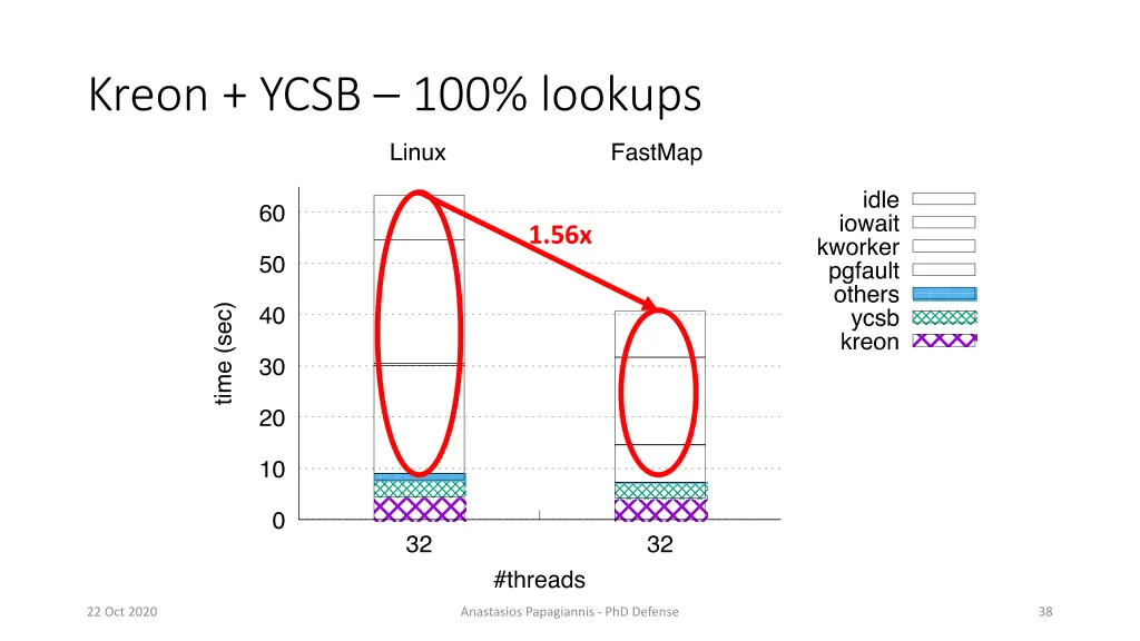 kreon ycsb 100 lookups