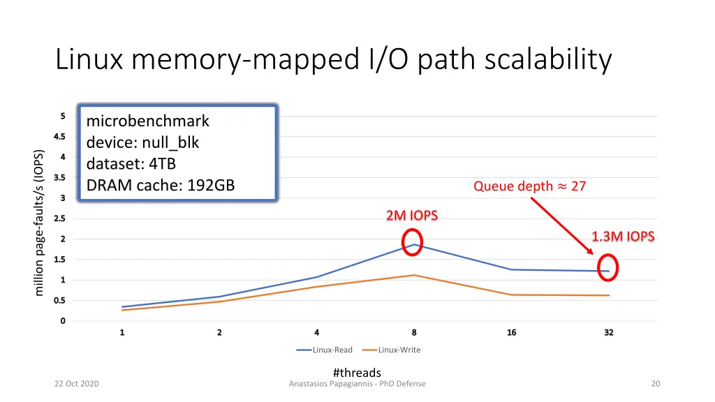 linux memory mapped i o path scalability