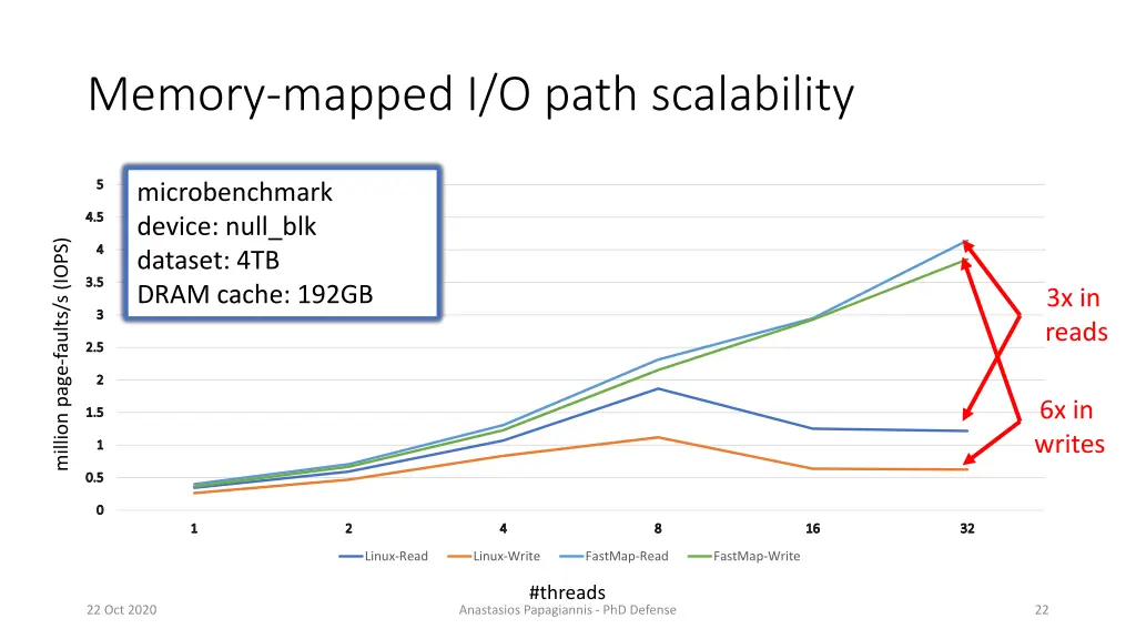 memory mapped i o path scalability