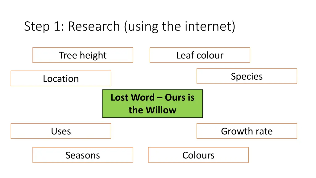 step 1 research using the internet