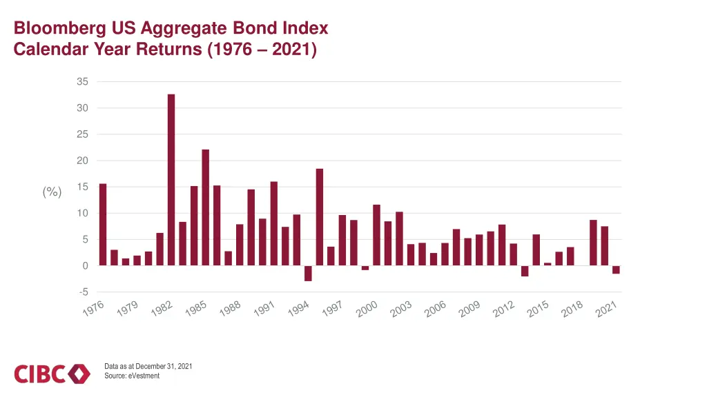 bloomberg us aggregate bond index calendar year
