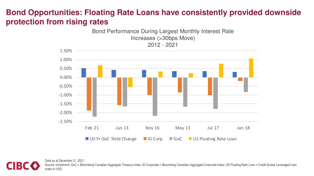 bond opportunities floating rate loans have