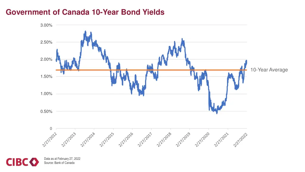 government of canada 10 year bond yields