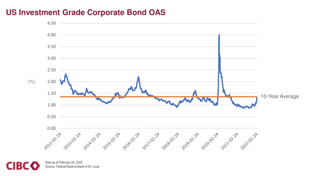 us investment grade corporate bond oas