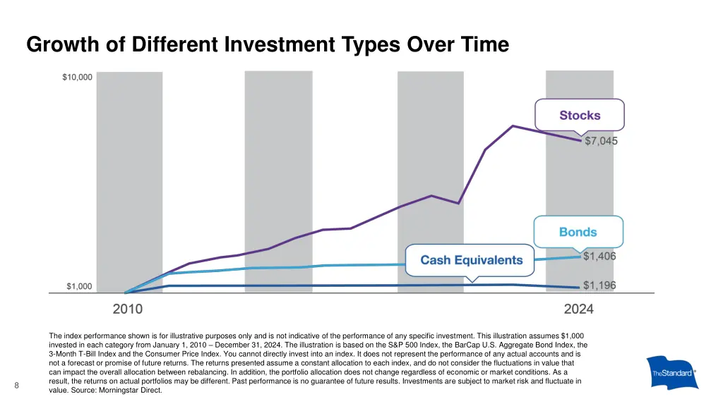 growth of different investment types over time