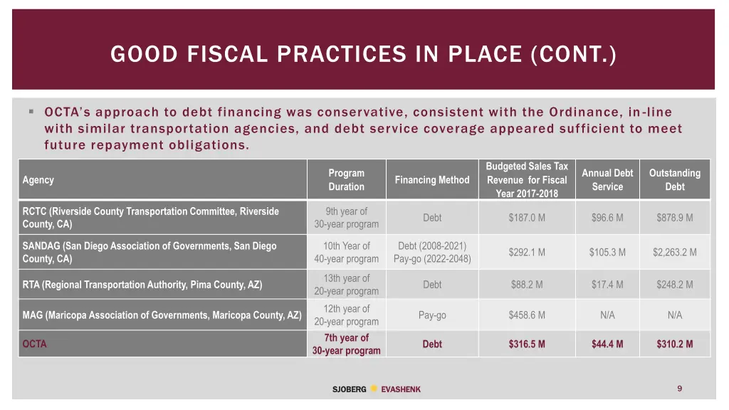 good fiscal practices in place cont