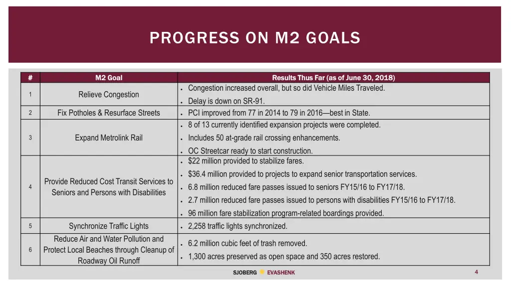 progress on m2 goals