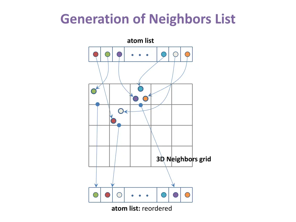 generation of neighbors list