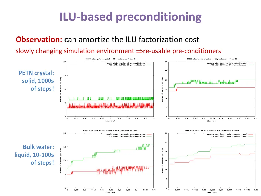 ilu based preconditioning 1