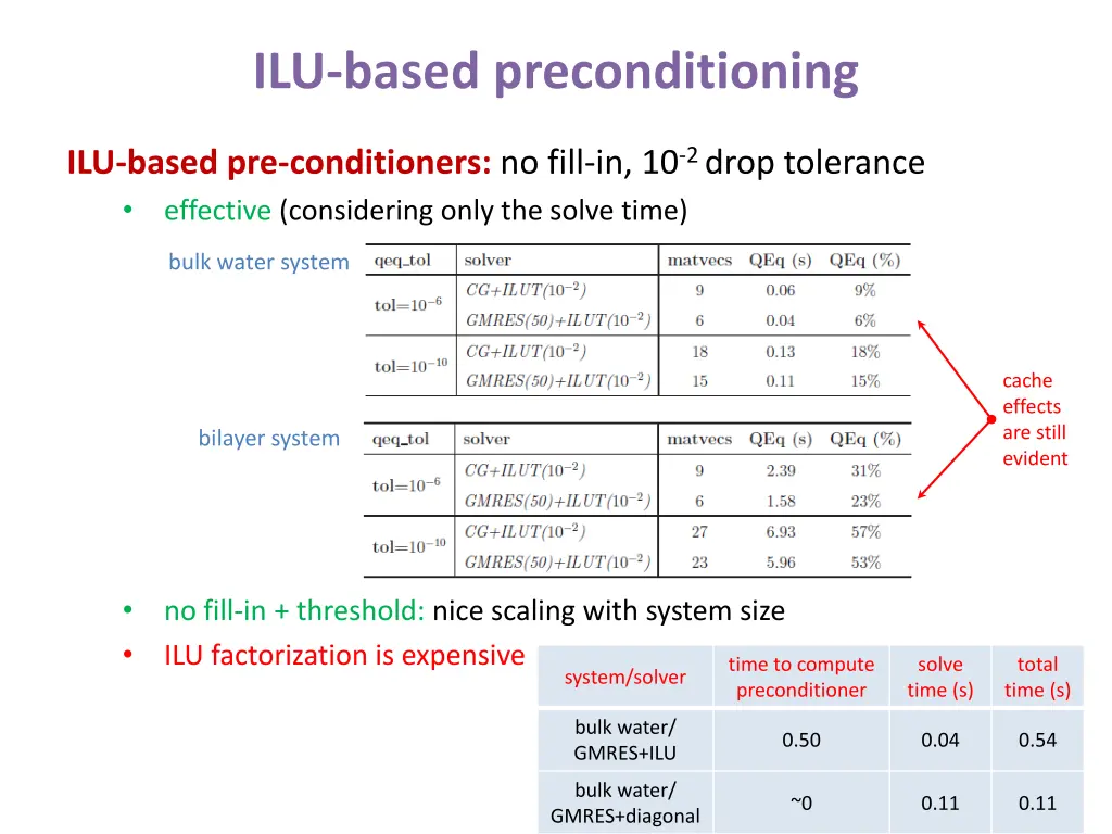 ilu based preconditioning