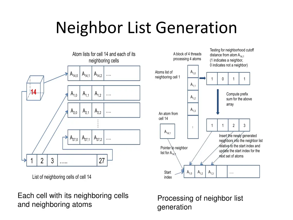 neighbor list generation