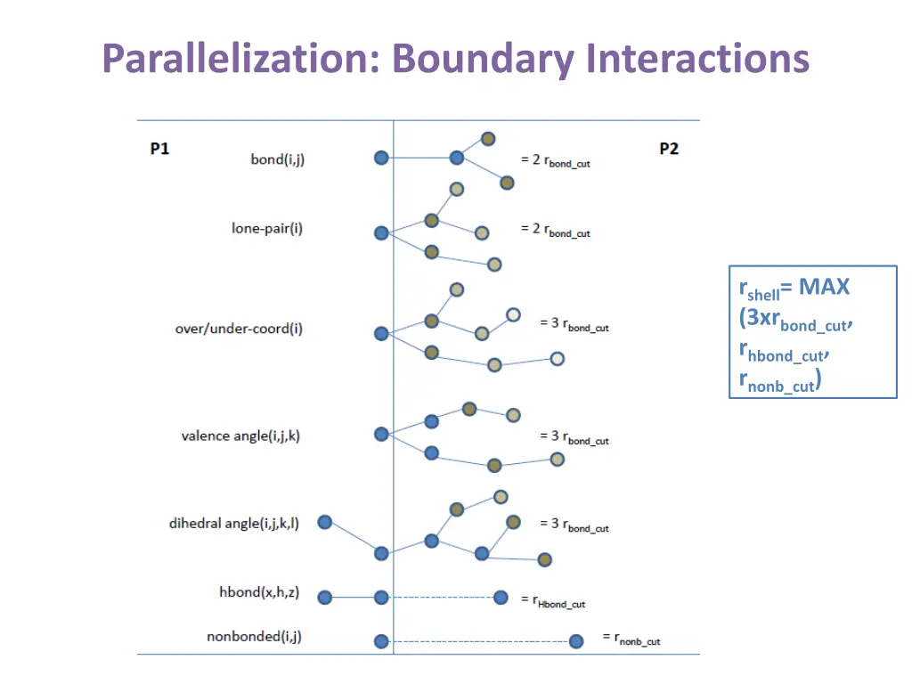 parallelization boundary interactions