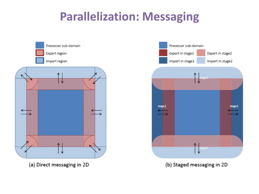 parallelization messaging