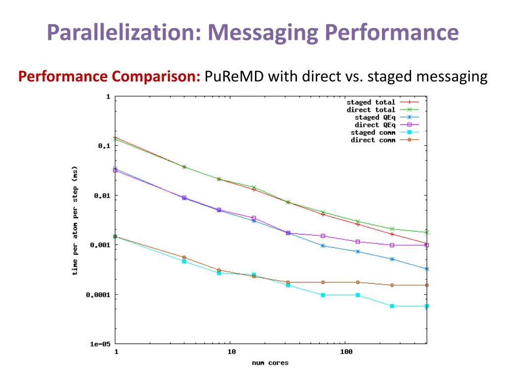 parallelization messaging performance
