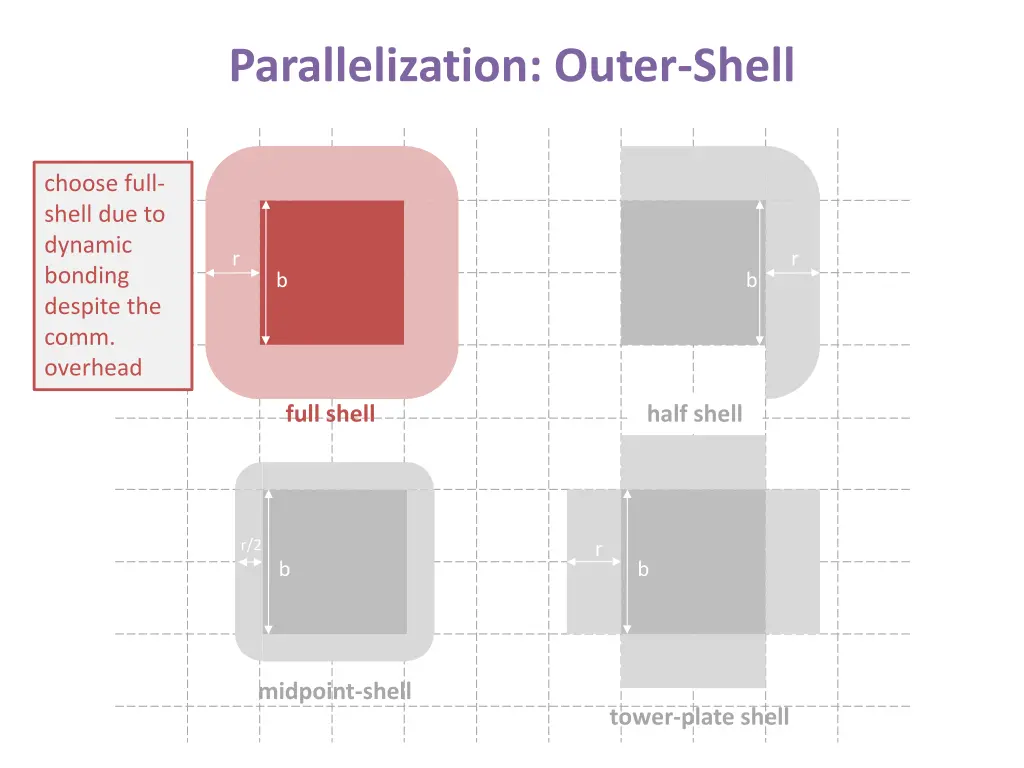 parallelization outer shell