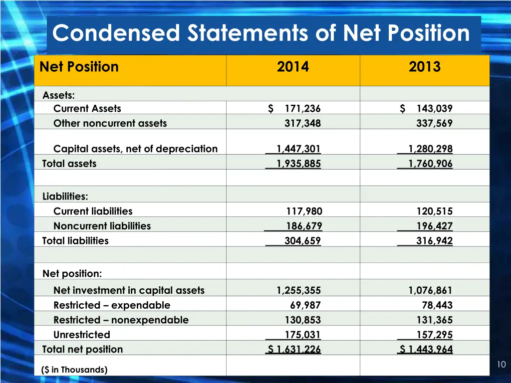 condensed statements of net position