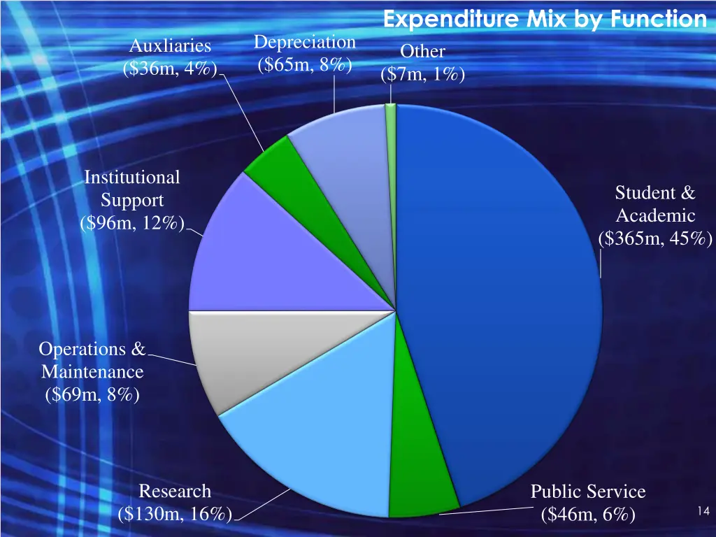 expenditure mix by function