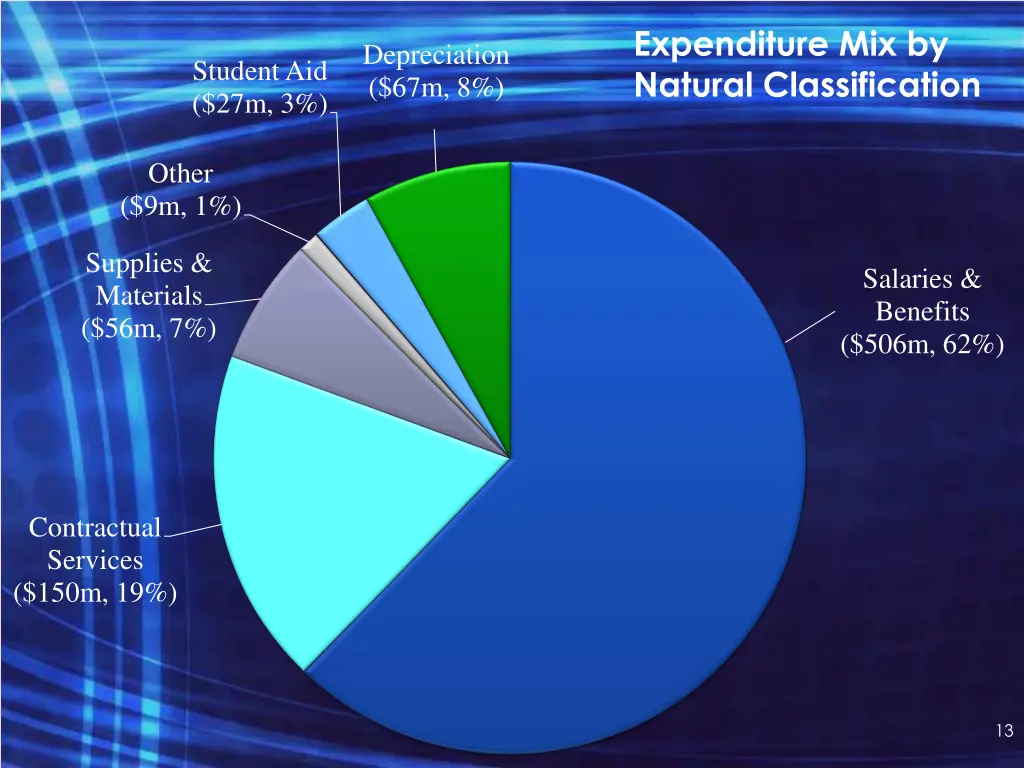 expenditure mix by natural classification