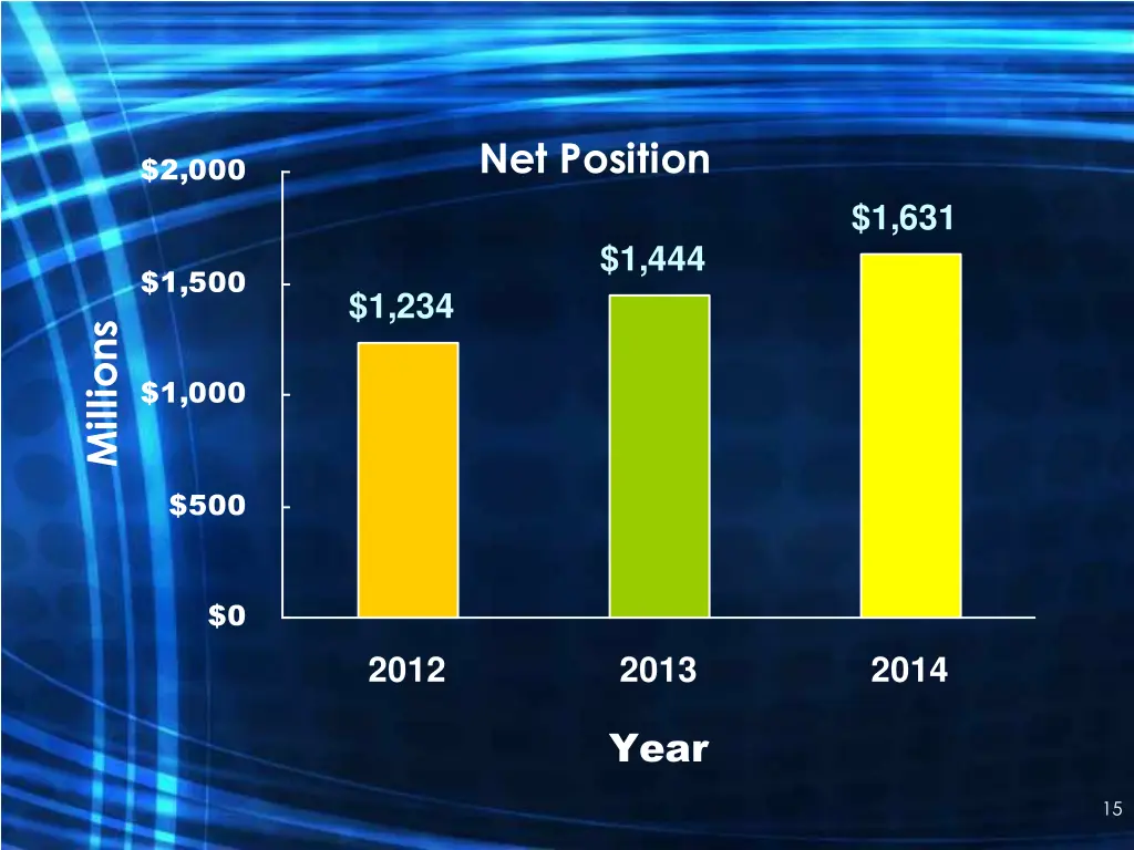 net position