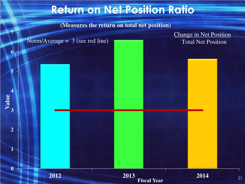 return on net position ratio