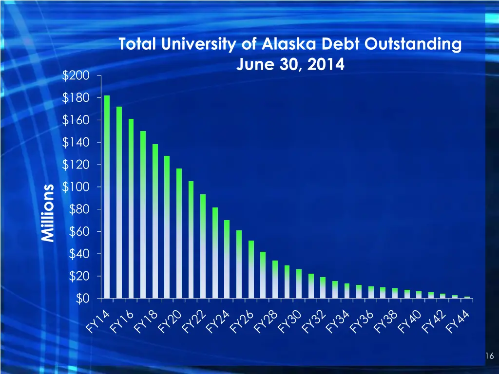 total university of alaska debt outstanding june