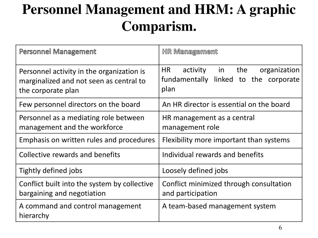 personnel management and hrm a graphic comparism