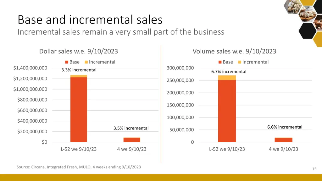 base and incremental sales incremental sales