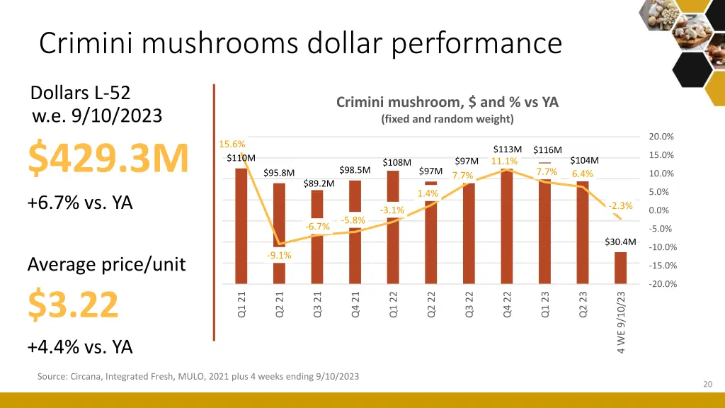 crimini mushrooms dollar performance