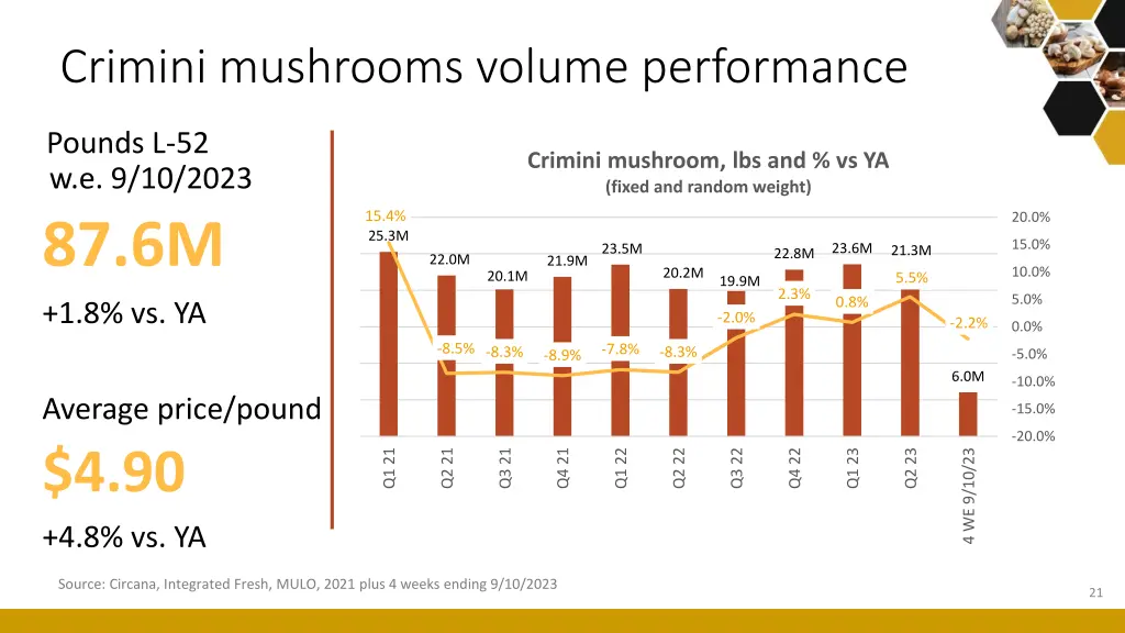 crimini mushrooms volume performance