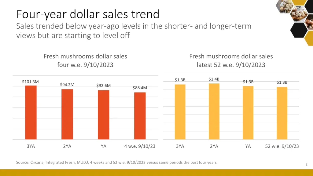 four year dollar sales trend sales trended below
