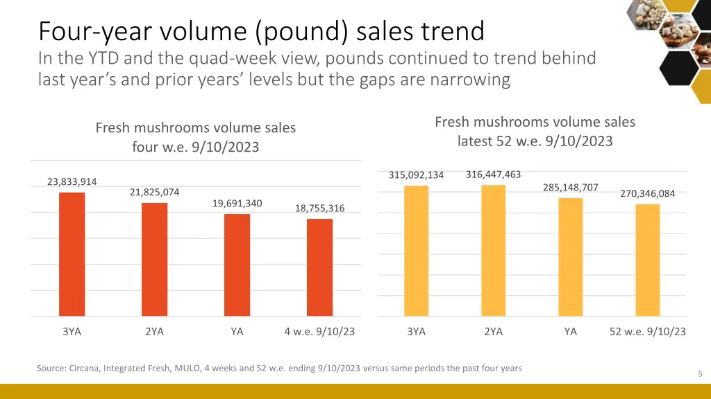 four year volume pound sales trend